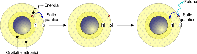 Atomo di Bohr e salto quantico